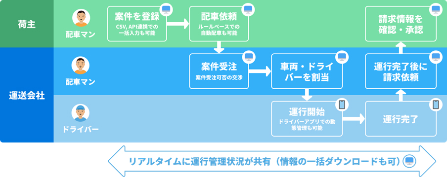 配車管理フロー