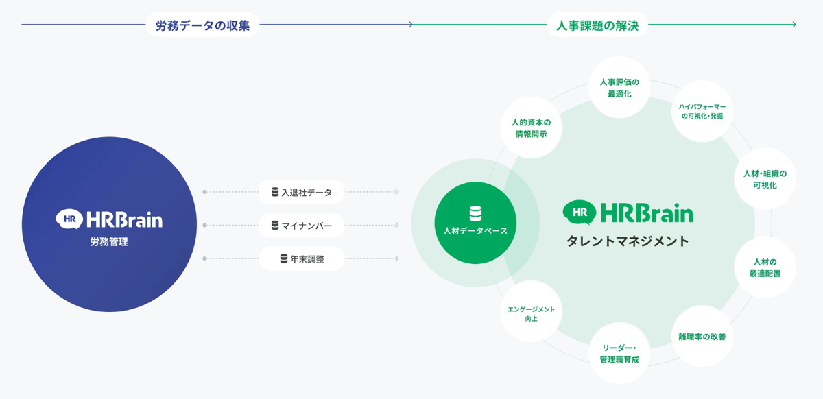 常に正しい労務データの管理から人材データの分析・活用まで