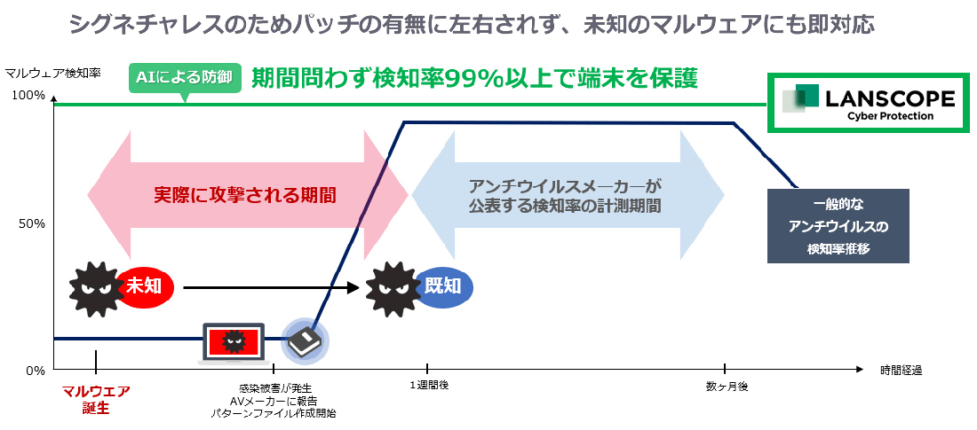 シグネチャレスのためパッチの有無に左右されず、未知のマルウェアにも即対応