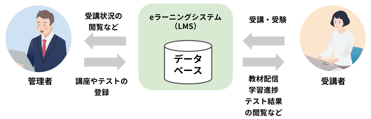 LearningWareは、eラーニングから集合研修まで、学習・研修を一括管理するeラーニングシステムです