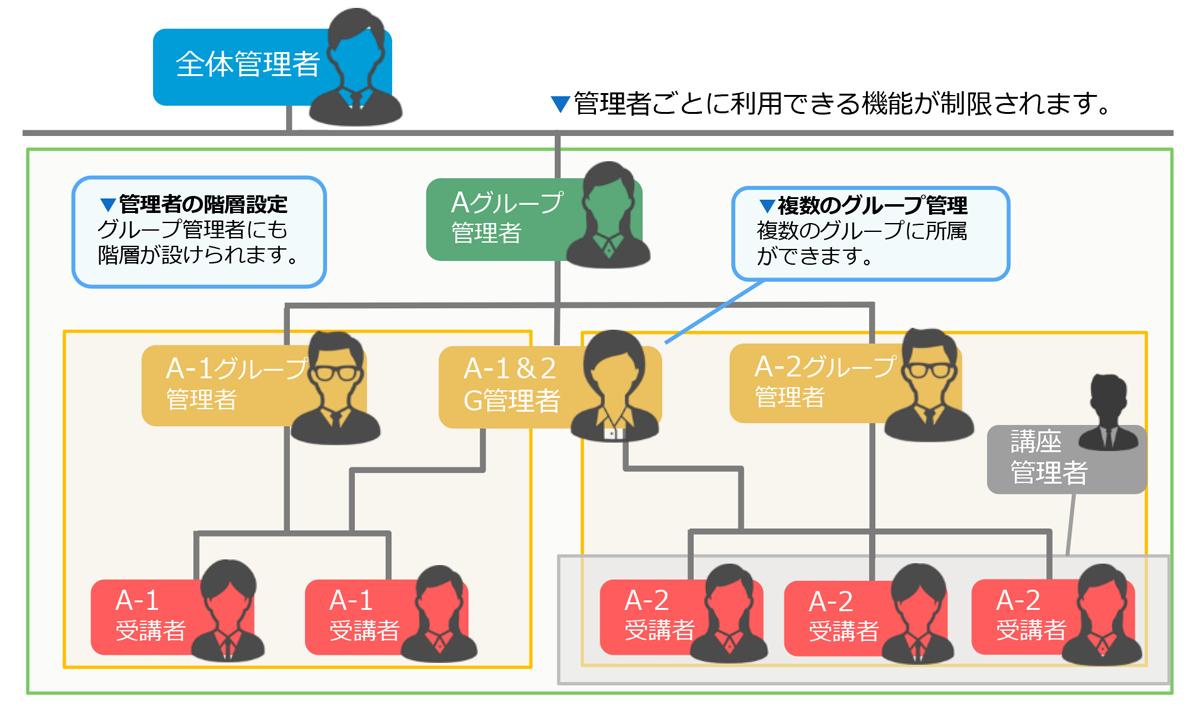 集合研修をeラーニング化するのはもちろん、学習履歴による研修管理も一元管理することができます