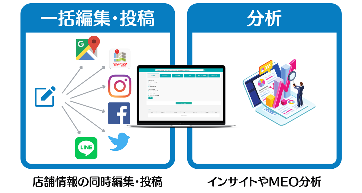 MEOチェキ for 複数店舗は、多店舗のGoogleビジネスプロフィール、Yahoo!プレイス、各SNSアカウントなどの店舗情報を一括管理・編集することができるSaaSツールです