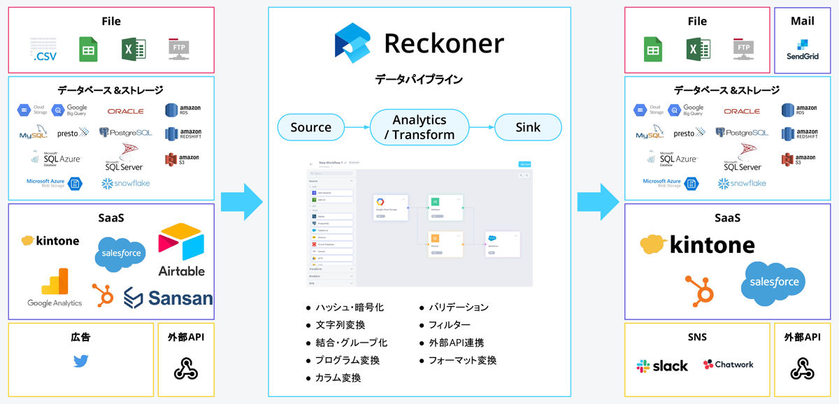 Reckonerは、直感的なインターフェースの「ETL ツール/データパイプラインツール」です