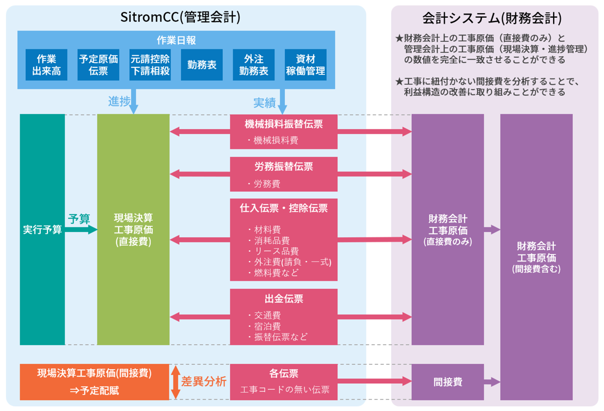 Sitrom-CCは、土木建設業に特化して、一連の管理業務（伝票管理・工事原価管理・勤怠管理・資材管理など）をワンストップで行えるクラウド型のシステムです