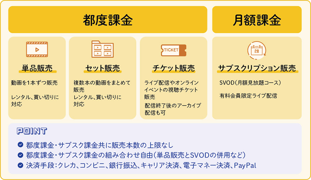 収益化を可能にする動画コンテンツの課金機能