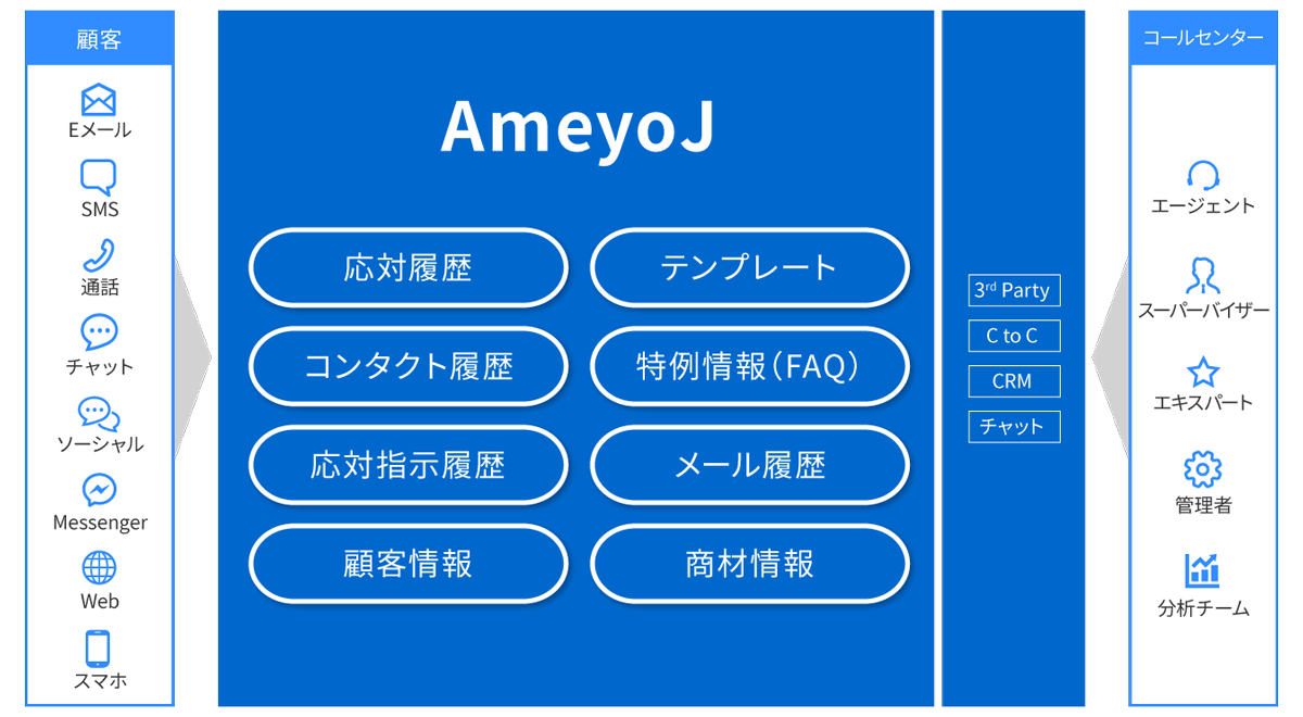 AmeyoJは、構内交換機など一切不要でインターネットの環境だけで始めることができる、クラウドコールセンターシステムです