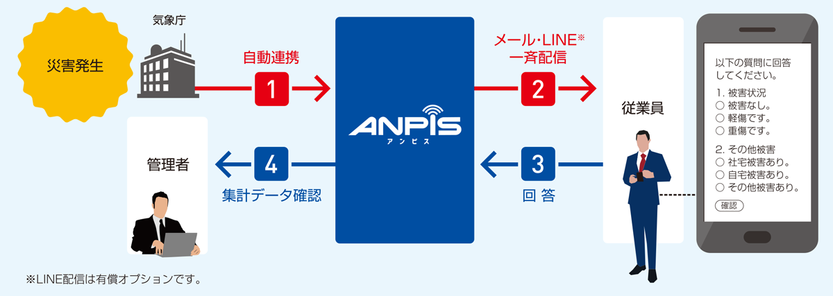 ANPiSは、関西電力が提供する「シンプル・使いやすさ」が特徴的な安否確認システムです