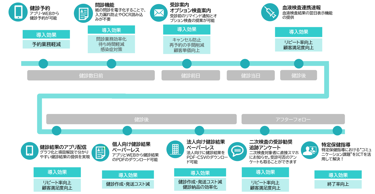 CARADA健診サポートパックは、アプリ等を活用して受診者と密なコミュニケーションをとることができるサービスです