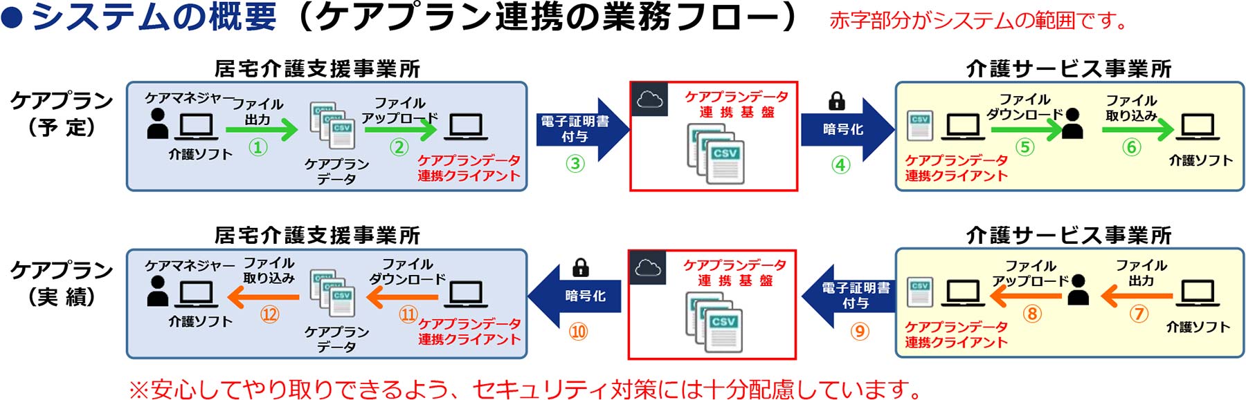 システムの概要（ケアプラン連携の業務フロー）