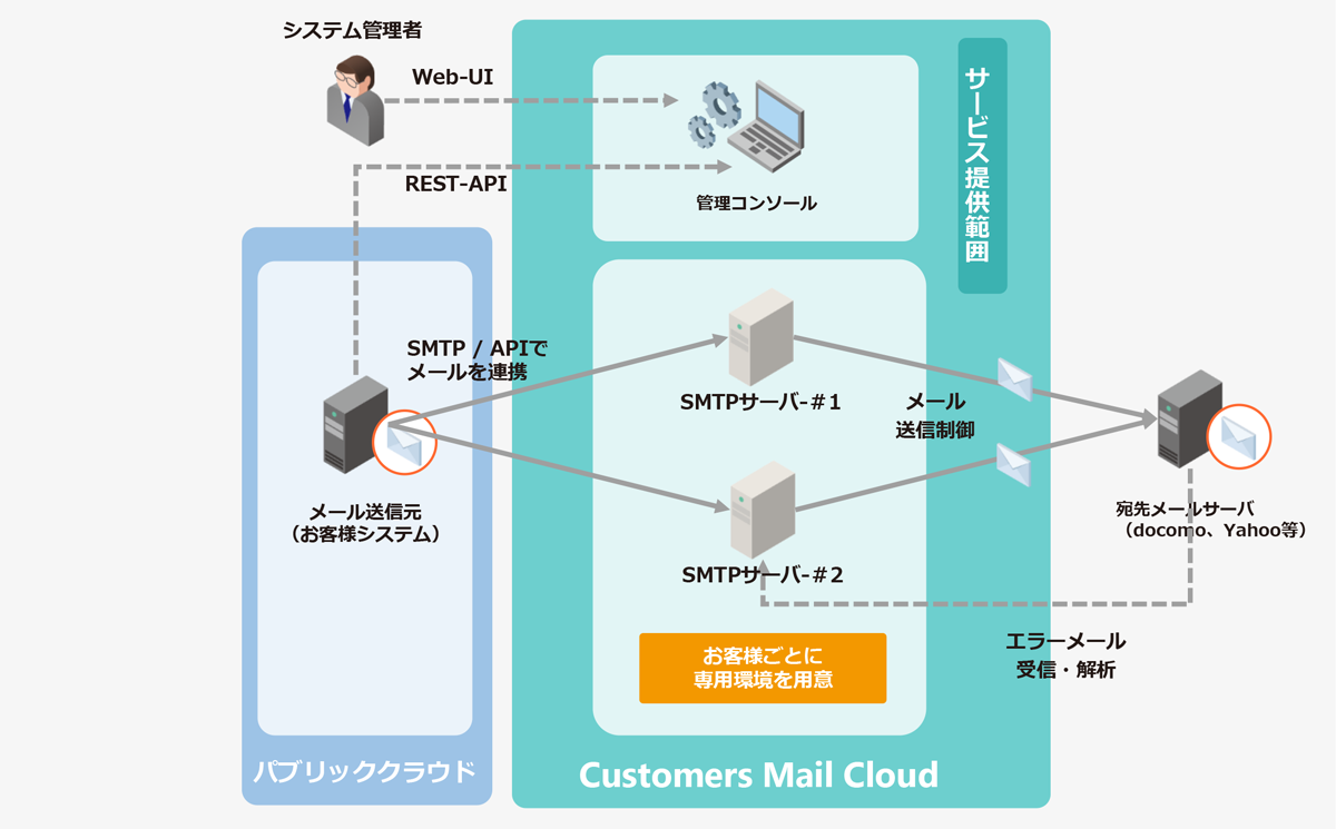 Customers Mail Cloudは、クラウドから簡単かつ確実にメールを送信することができるメール配信サービスです