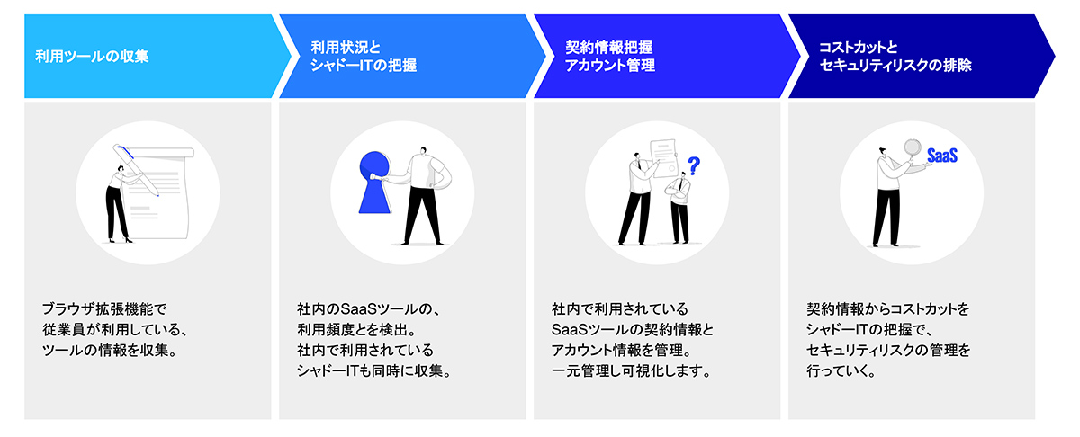 デクセコは、社内利用ツールの把握から始めるSaaS管理ツールです