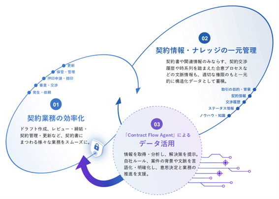 SlackやTeamsなどのコミュニケーションツールや、クラウドサイン、DocuSignなどの電子契約締結サービスと連携し、契約書のバージョン管理や差分チェックなどの契約業務を効率化します。