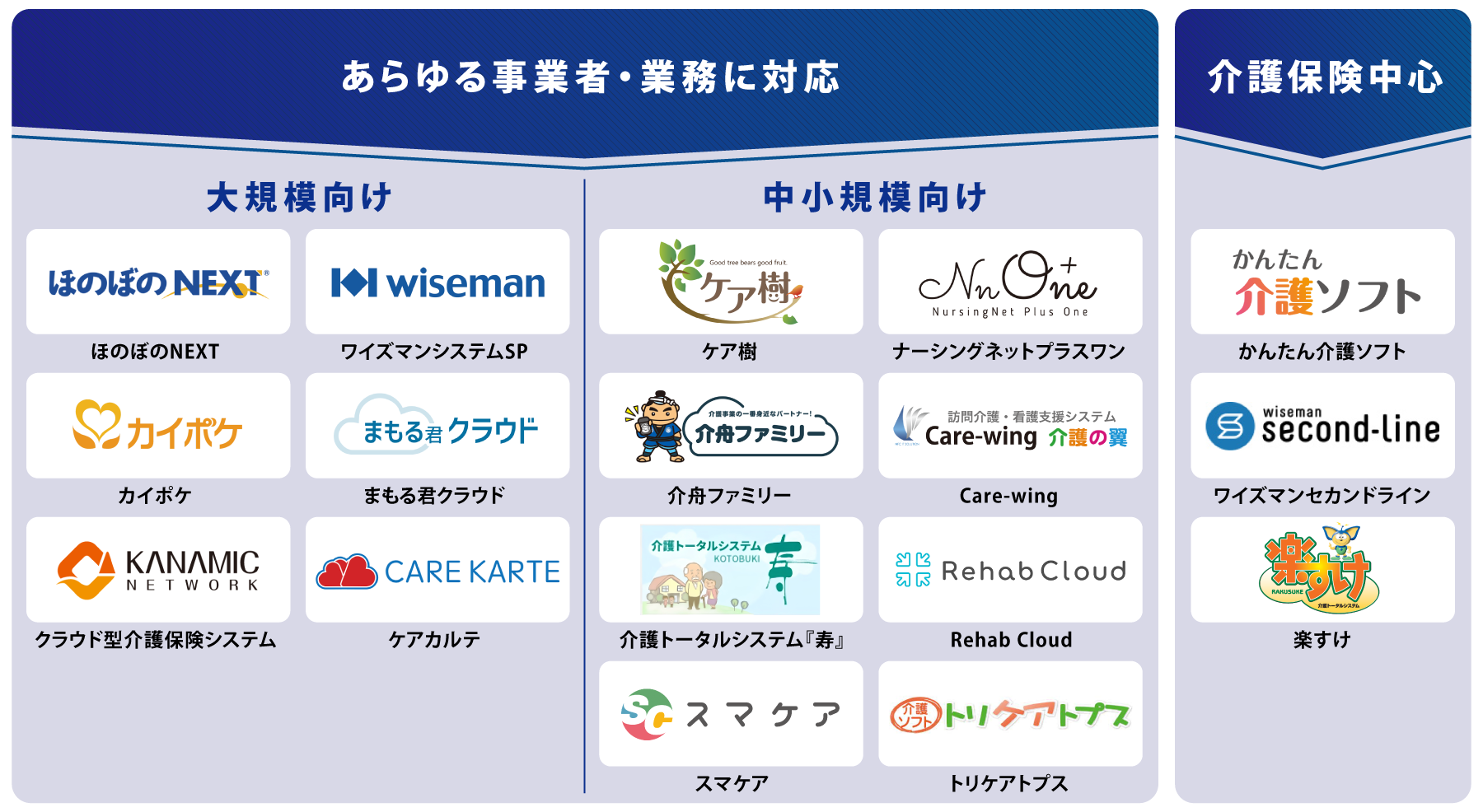 目的・タイプ別 介護ソフト 図解