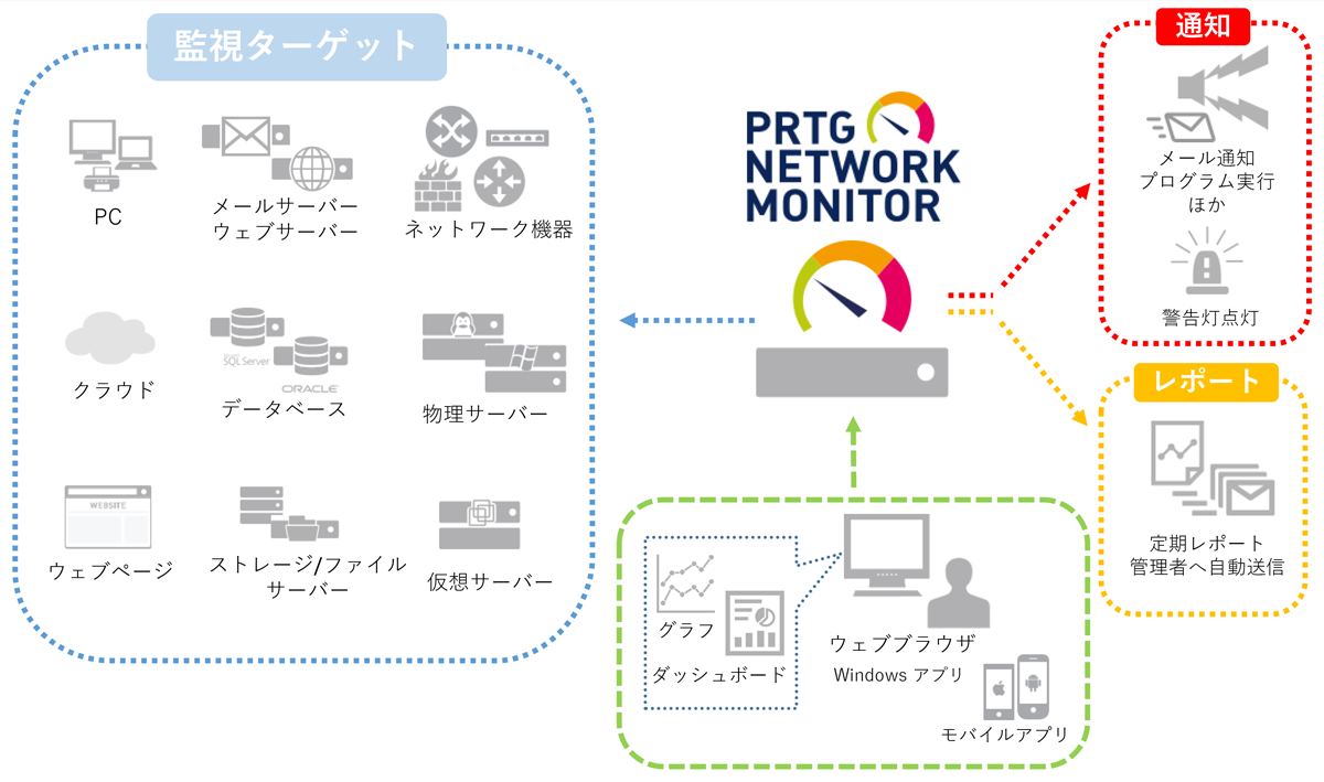 Network Monitorは、ヨーロッパで数々のアワードの受賞実績を持つ、世界が認めたハイパフォーマンスのネットワーク監視ソフトです