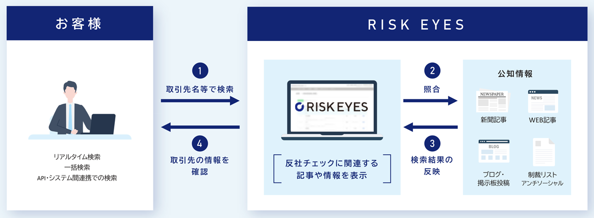 RISK EYESは、取引先・個人の反社会的勢力との関係性や、犯罪関与・不祥事等の情報を、公知情報や独自収集したデータベースなどから確認できる反社チェック・コンプライアンスチェックサービスです