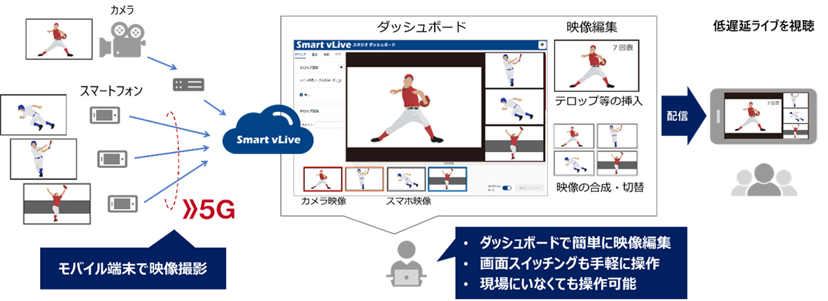 モバイル端末からの映像アップロードやクラウド上での複数映像の編集を可能に！「スタジオ」機能