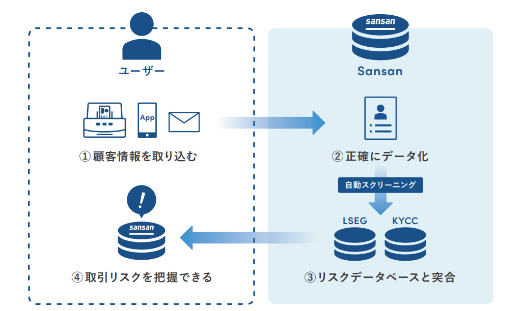 Sansanは、利用実績9,000社を誇るTVCMでも有名な営業DXサービスですが、国内外のメディア媒体の情報や公知情報を収集した2つの高度なデータベースと連携し、反社会的勢力との関わり、マネーロンダリング、人権侵害、組織犯罪などへの関与といった、あらゆるリスク情報を顧客情報を取り込むだけで自動検知する機能も備えています。