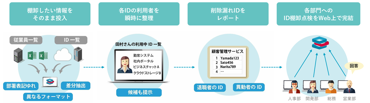 「従業員一覧」と「ID一覧」をアカンサスにそのままインポートするだけで、「誰がどのシステムのどのIDを所有しているか」を一覧で把握可能