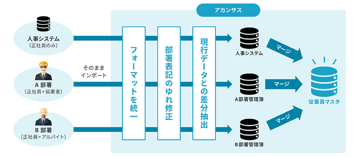 【従業員マスタ】人事データのマージ、従業員情報の整理・更新作業を大幅に軽減