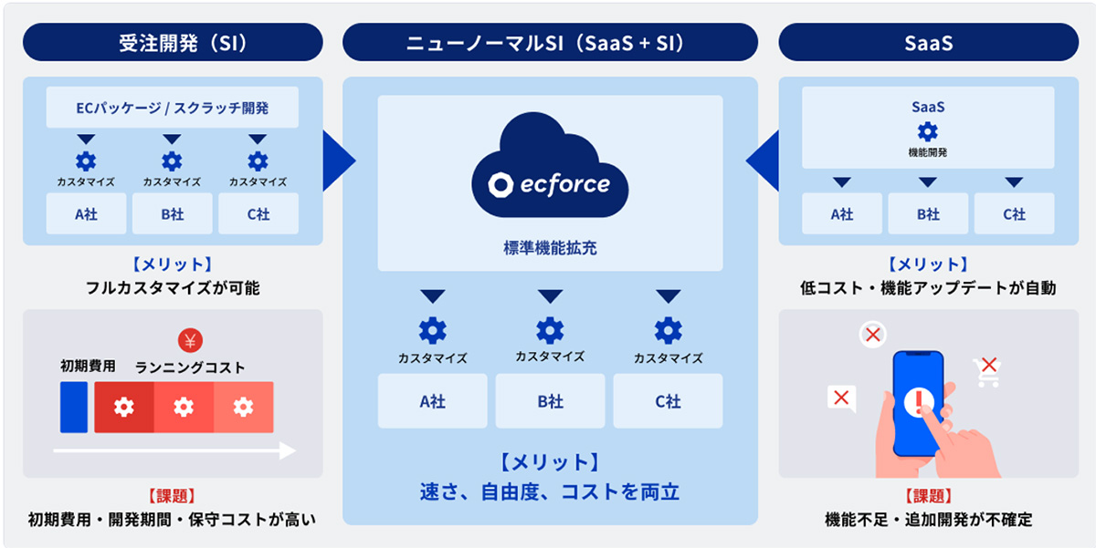 【エンタープライズ事業者向け】SaaS×SIの「ニューノーマルSI」で、SaaSの「俊敏性」とスクラッチの「拡張性」を両立