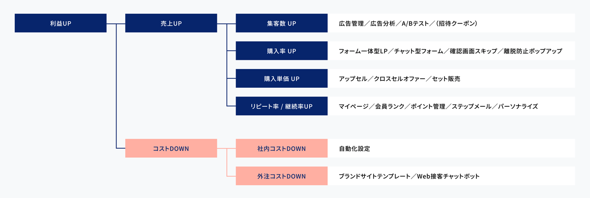 EC/D2Cビジネストレンドを踏まえた最先端のシステム