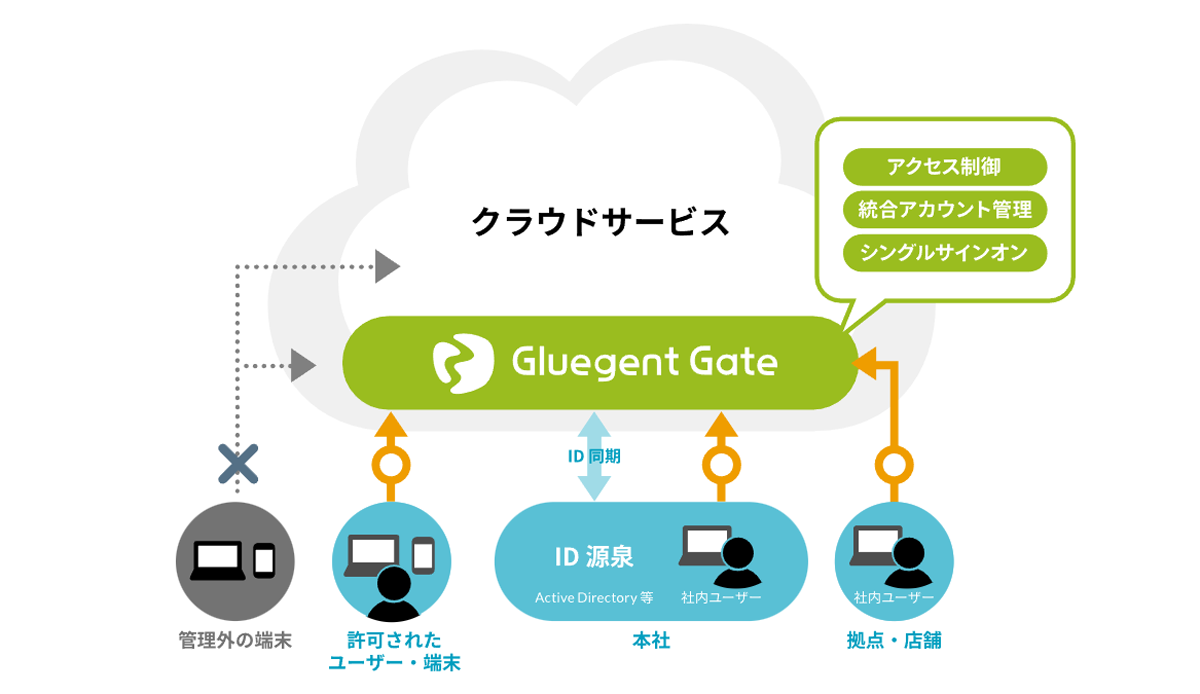 Gluegent Gateは、コンピューターリソースの利用に必要となる認証基盤（シングルサインオン、多要素認証）に加え、IDライフサイクル管理、グループ・グローバルでの統合ID管理などの機能を提供するクラウドサービスです