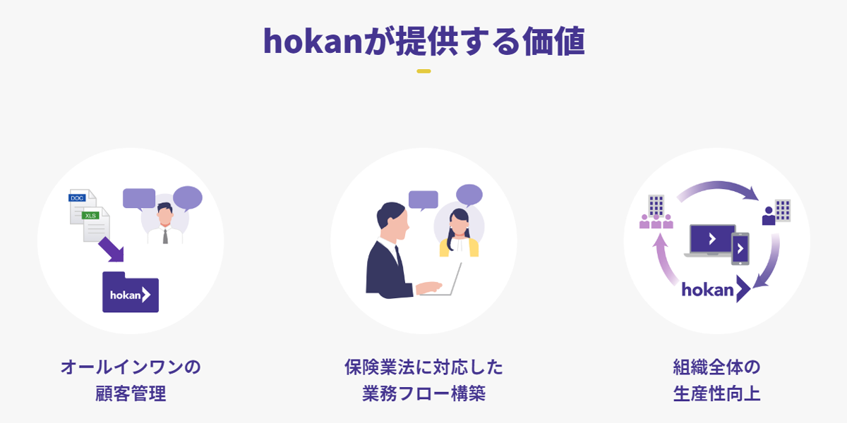 hokanは、顧客・契約管理はもちろん、意向把握や満期更改・事故対応などの案件管理など保険代理店の業務運営に必要な機能を搭載した保険代理店システムです