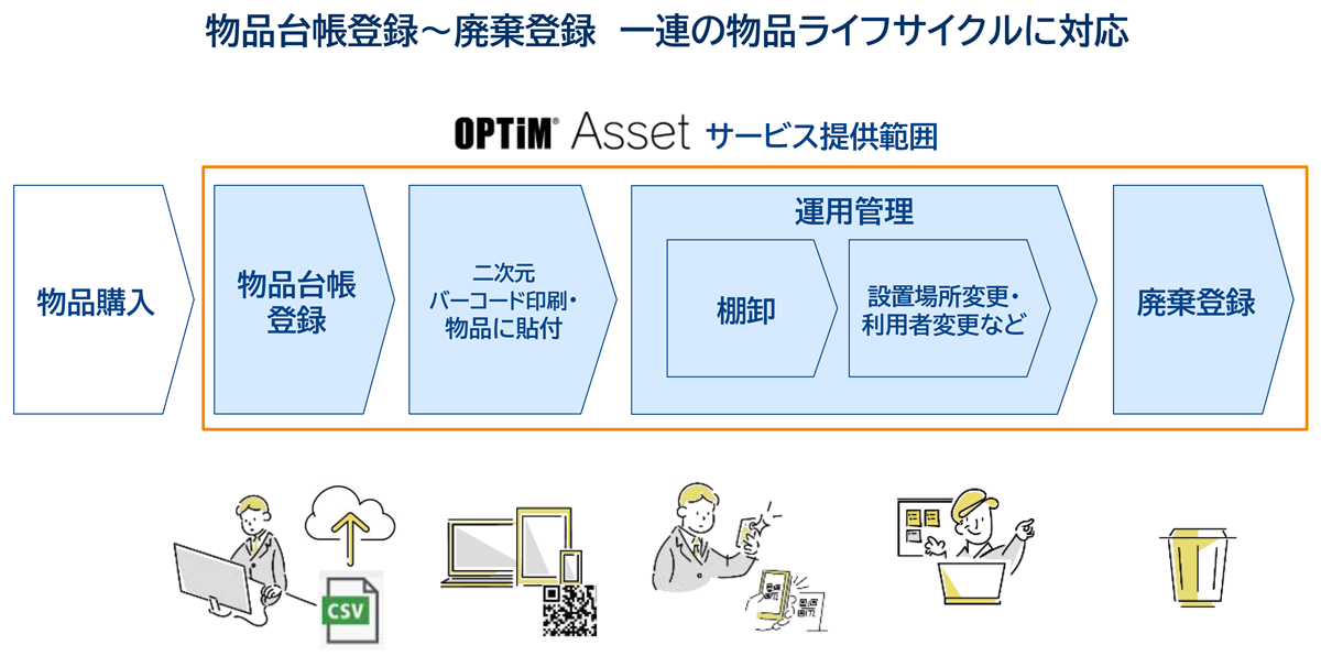OPTiM Assetは、物品情報をクラウドで一元管理することで物品管理の効率化、および、物品の有効活用促進を実現するサービスです