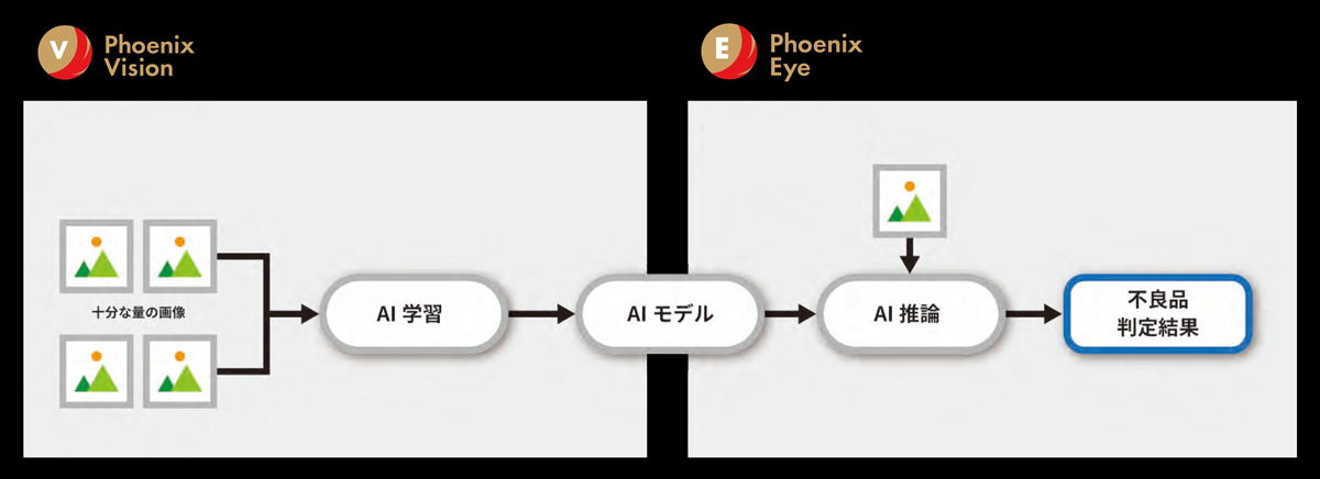 Phoenix Vision / Eyeは、品質検査の自動化を実現するために開発された、AI学習・検証ソフトウェアを搭載したAI外観検査ソフトウェアです