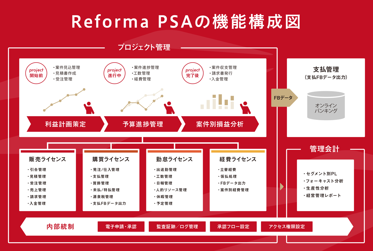 ReformaPSAは、営業管理・販売購買・勤怠管理・経費精算・データ分析などの業務を一元管理できる、クラウド型の統合システムです