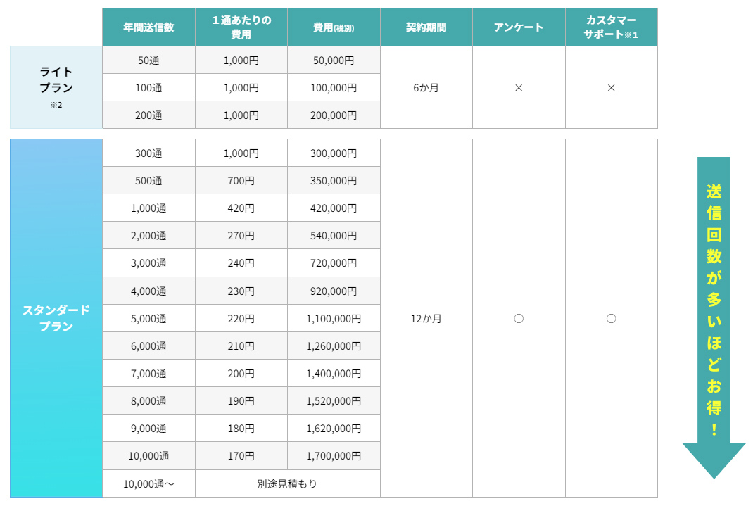 送信通数が多いほどお得になる価格設定