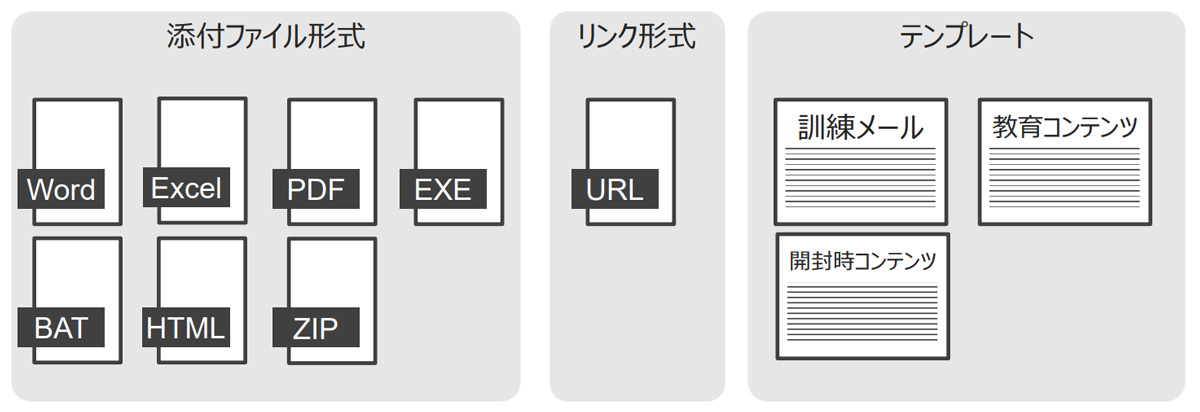 訓練形式は、Excel、Word形式、EXE形式などの添付ファイルと、メール本文にリンクを埋め込む形式に対応