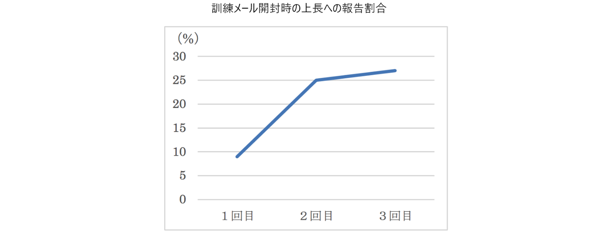 訓練メール開封時の上長への報告割合