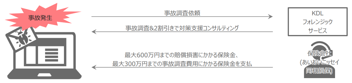 事故が起きた時も安心