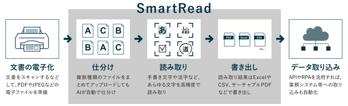 独自開発のAIによる高精度な文字認識・仕分け