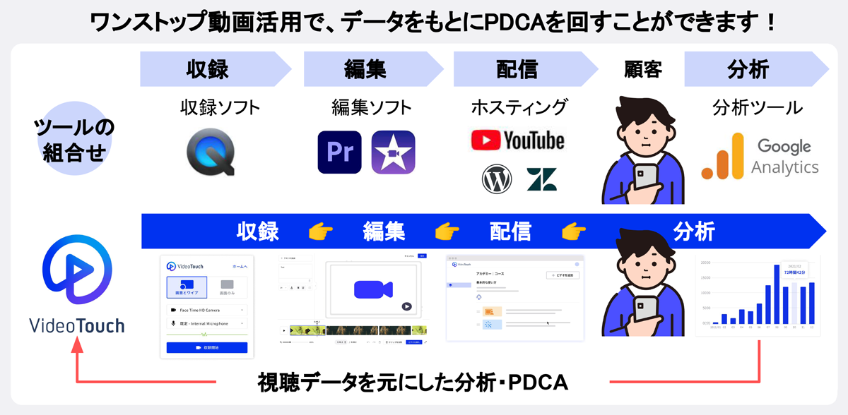 VideoTouchは、動画編集未経験の方でも驚くほど簡単に、動画の「作成・編集・配信・分析」をワンストップで簡単に行うことができる「動画トレーニングプラットフォーム」です