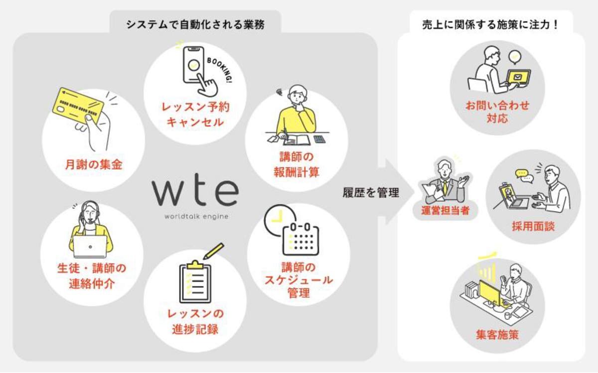 WTEは、オンライン事業に特化した支援サービスです