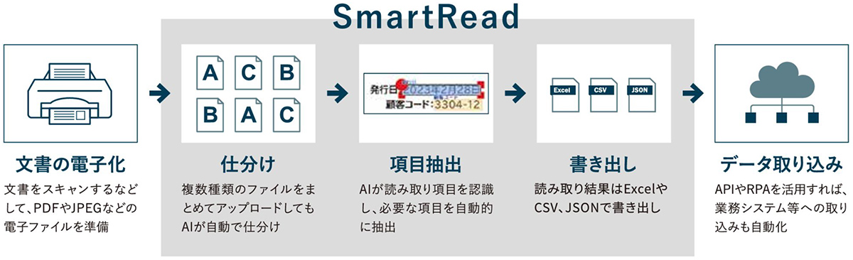 独自開発のAIによる高精度な文字認識・仕分け