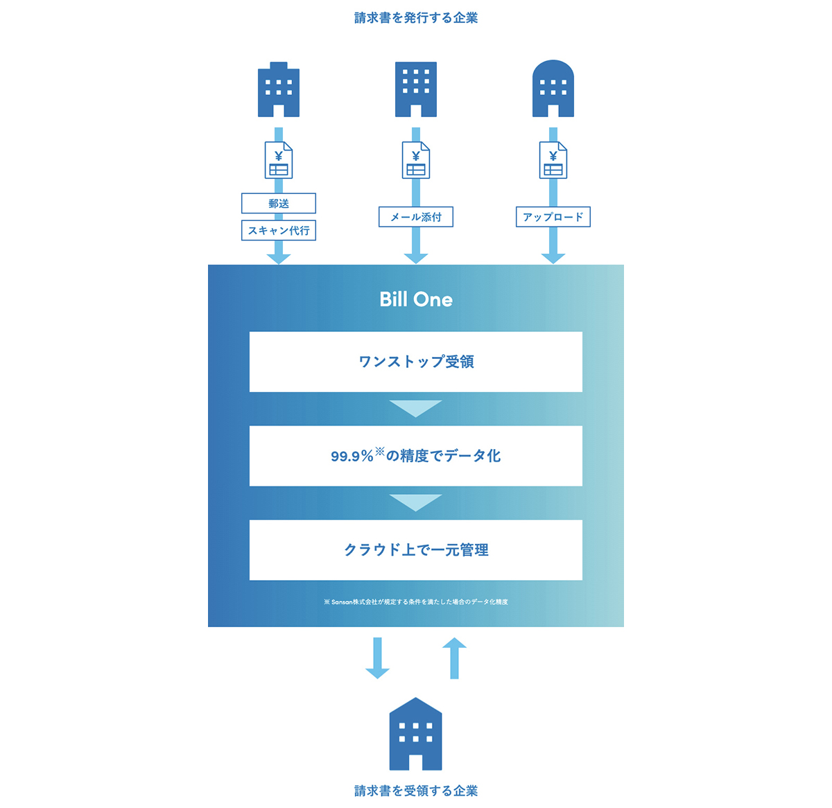 申請・承認のステータス管理やワークフローにも対応。テレワークの推進やペーパーレス化の促進はもちろん、経理部門だけでなく請求書を処理するすべての部門の業務を効率化することができます