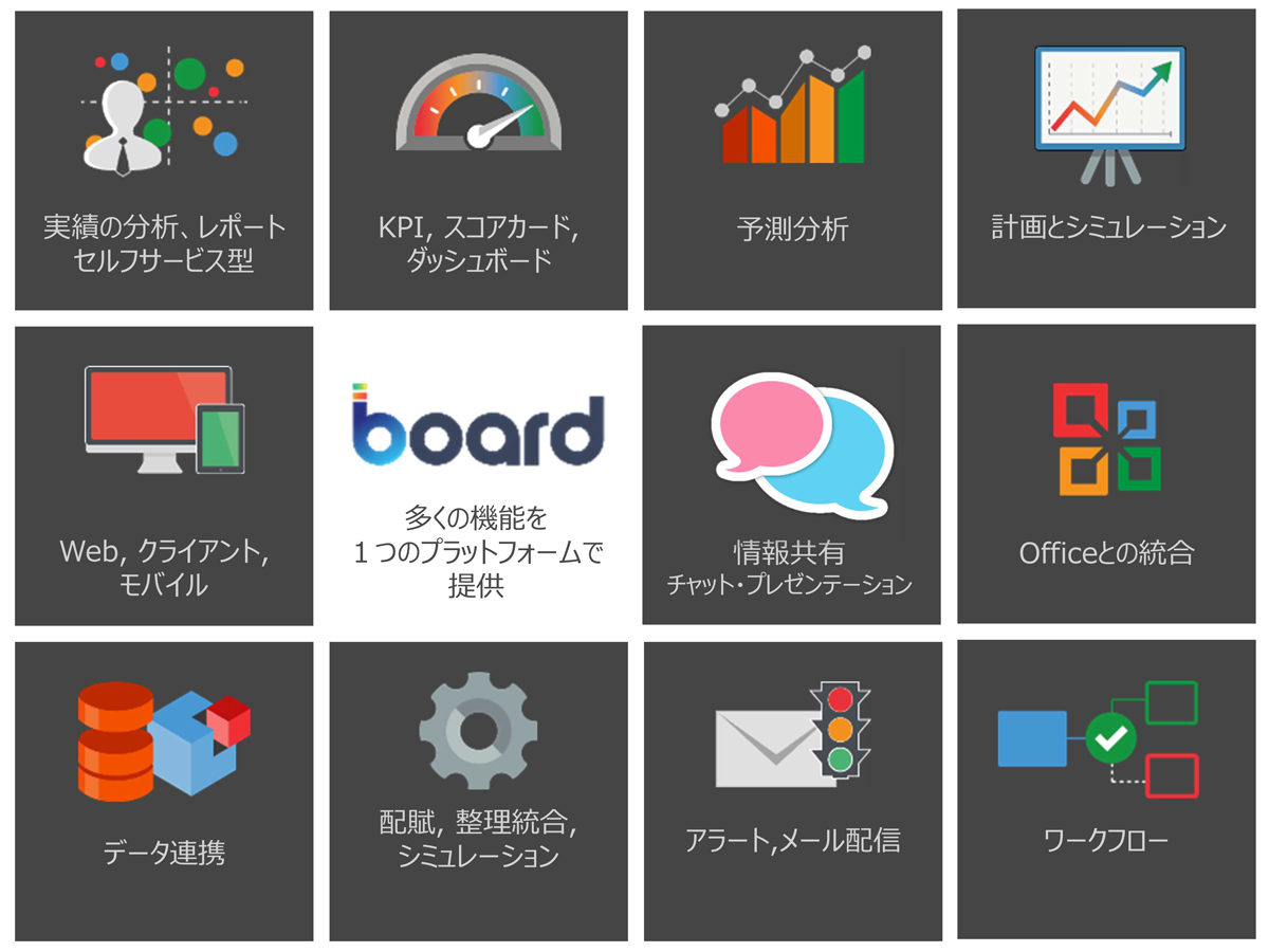 Boardは、ビジネスインテリジェンス（BI）と企業業績管理（CPM）を一つに統合したプラットフォームです