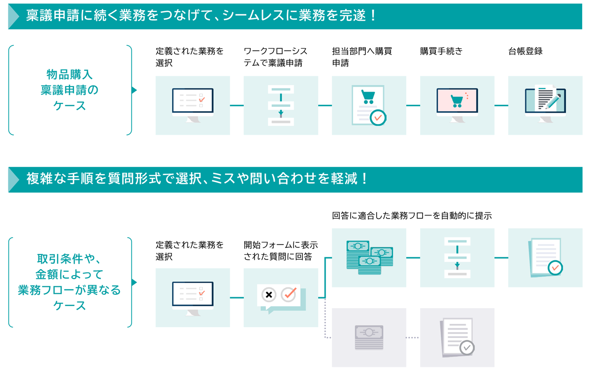 Create!JobStationは、社内の定型業務を「いつでも」「誰でも」「同じように」遂行できる仕組みを作る、クラウド型業務標準化ツールです