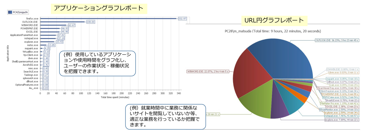 【レポート機能】多彩なレポートを作成可能、不正行為を定期的に確認