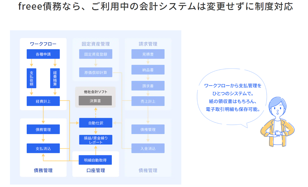 freee債務は、国内最大級のシェアを誇るクラウド会計ソフト「freee会計」のうち、債務処理に関する機能を切り出して、更に使いやすくしたツールです