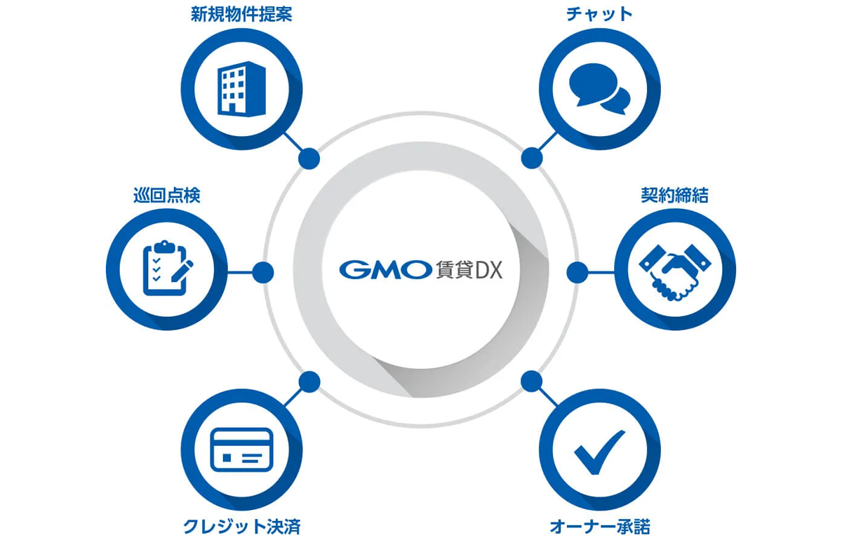 GMO賃貸DXオーナーアプリでできること