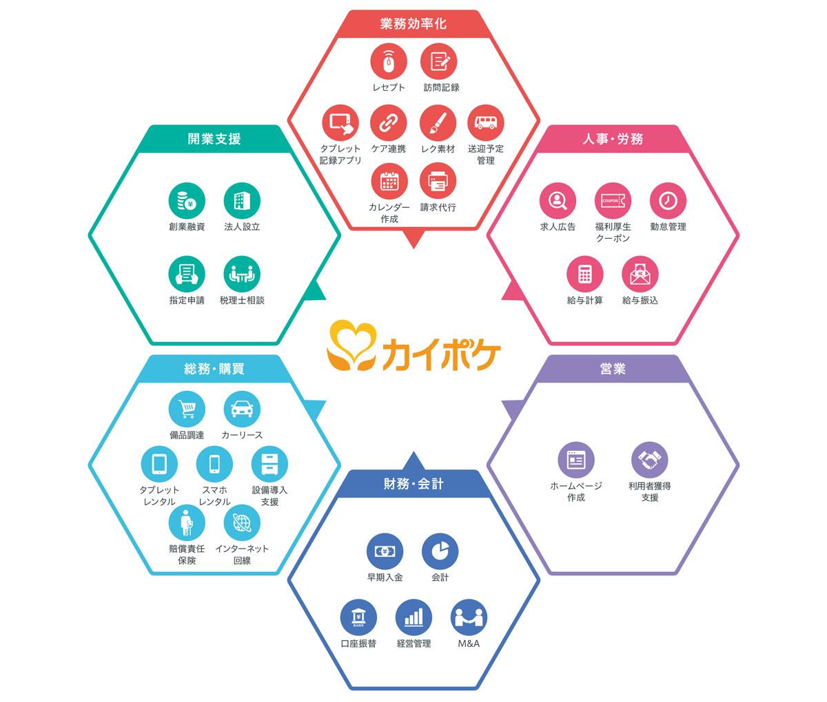 カイポケは、介護・医療・福祉向けオールインワンのクラウド型経営支援サービスです