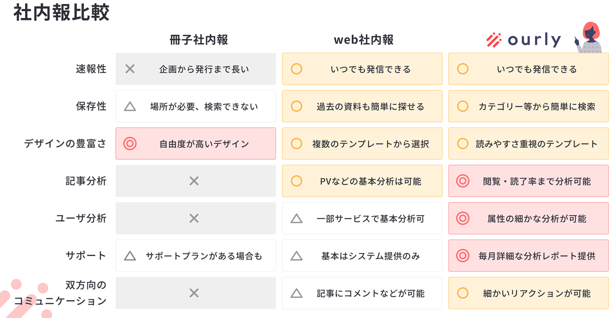 ourlyは、ourly社（※）が自社内のエンゲージメント課題解決のために開発した社内報CMSです