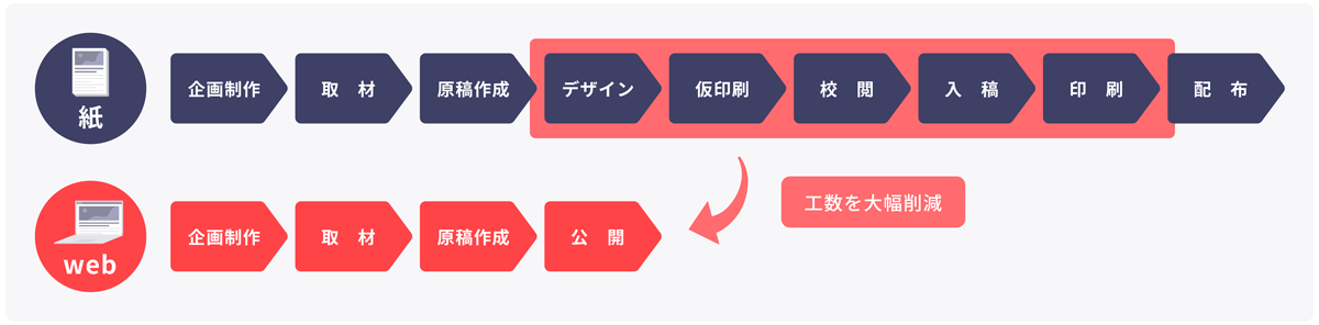 シンプルさを追求した管理画面で、作成や運用の負担を軽減