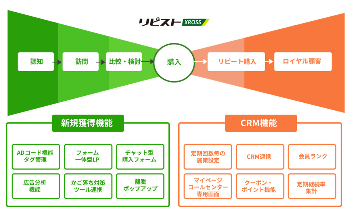 最先端のマーケティング戦略に適応可能な、「新規集客」&「顧客育成機能」を搭載