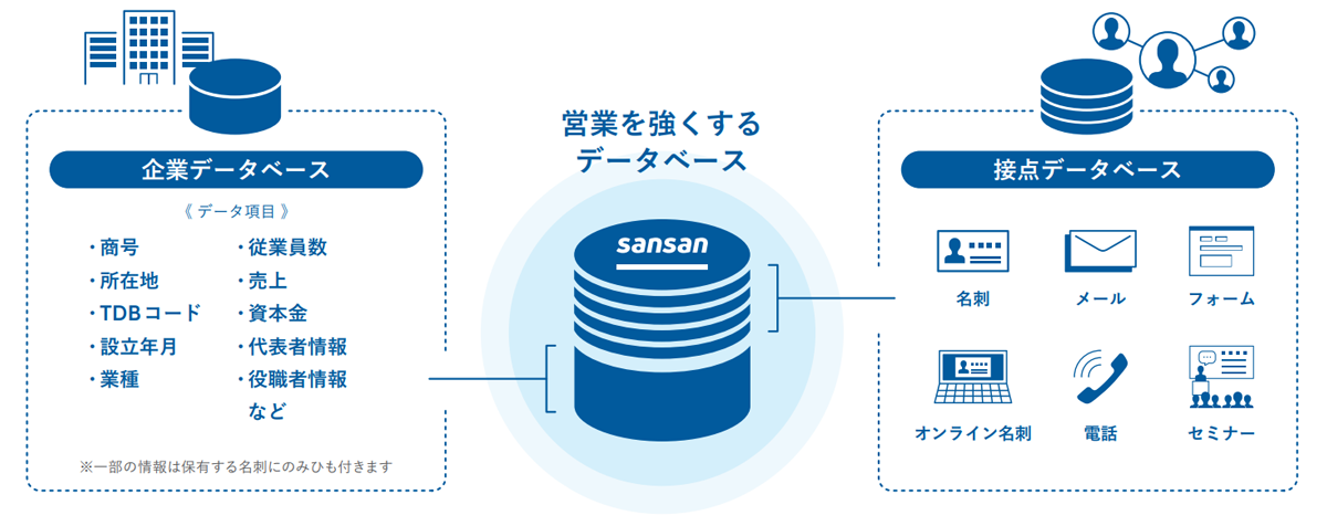 Sansanは、企業データベースと接点データベースの組み合わせにより顧客理解を深め、ビジネスチャンスを最大化できる営業DXサービスです