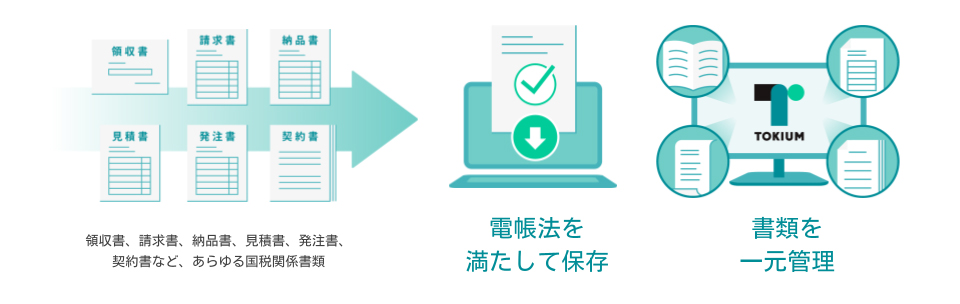 TOKIUM電子帳簿保存は、契約書・見積書・納品書などのあらゆる国税関係書類を改正電子帳簿保存法に準拠して保存・一元管理する文書管理クラウドです